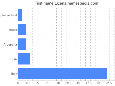 Given name Licena
