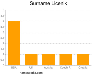 Surname Licenik