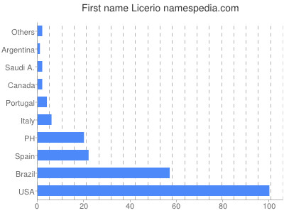 Given name Licerio