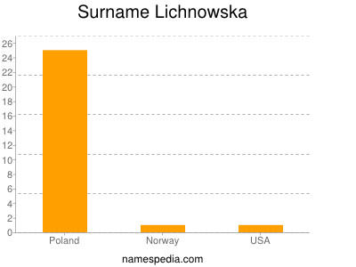Surname Lichnowska