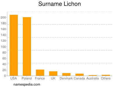 Surname Lichon