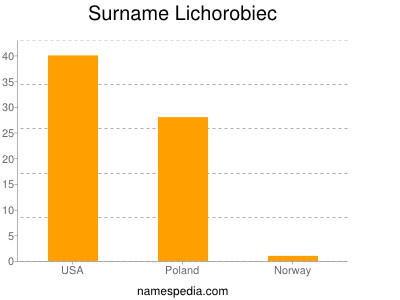 Surname Lichorobiec