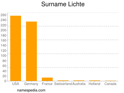 Surname Lichte
