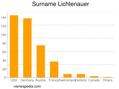 Surname Lichtenauer
