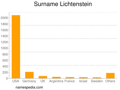 Surname Lichtenstein