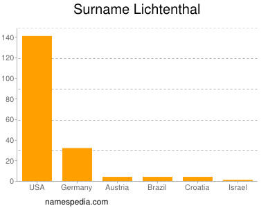 Surname Lichtenthal
