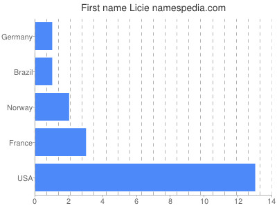 Given name Licie