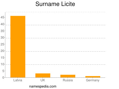 Surname Licite