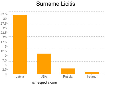 Surname Licitis