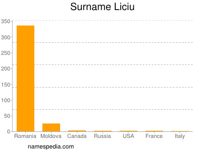 Surname Liciu