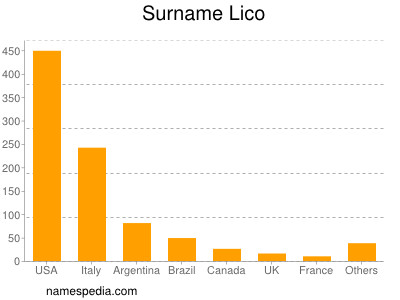 Surname Lico