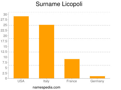 Surname Licopoli
