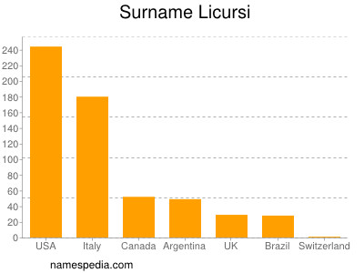 Surname Licursi