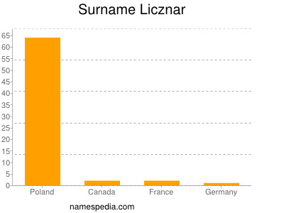 Surname Licznar