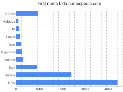 Given name Lida