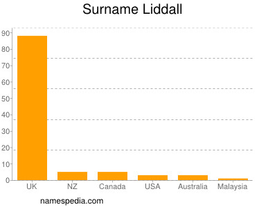 Surname Liddall