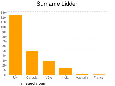 Surname Lidder
