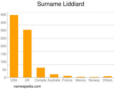 Surname Liddiard