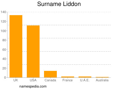 Surname Liddon