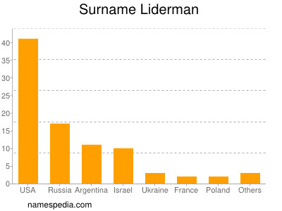 Surname Liderman
