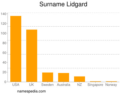 Surname Lidgard