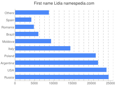 Given name Lidia
