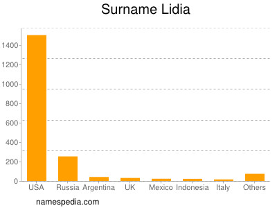 Surname Lidia