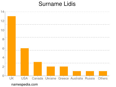 Surname Lidis