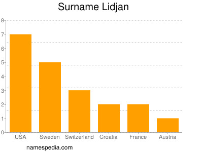 Surname Lidjan