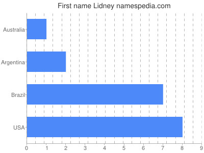 Given name Lidney