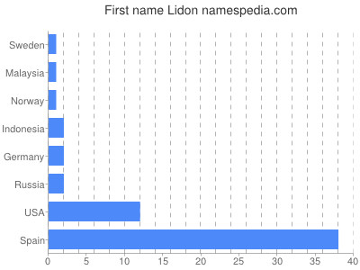 Given name Lidon