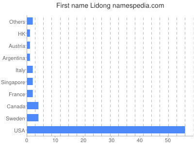 Given name Lidong