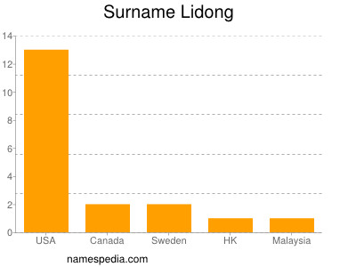 Surname Lidong