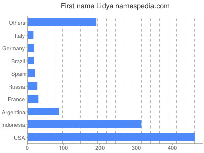 Given name Lidya