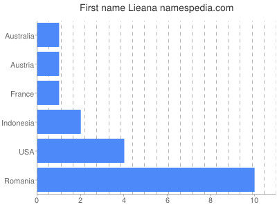 Given name Lieana