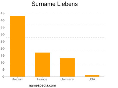 Surname Liebens