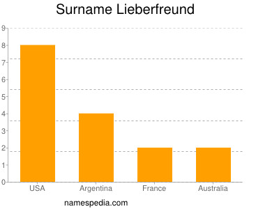 Surname Lieberfreund
