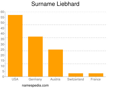 Surname Liebhard