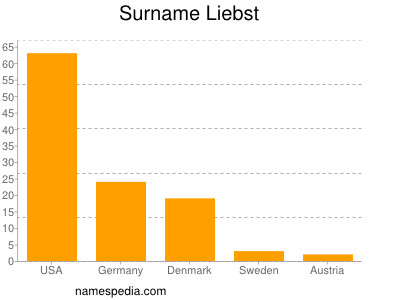 Surname Liebst