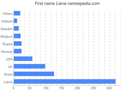 Given name Liene