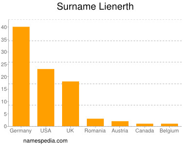 Surname Lienerth