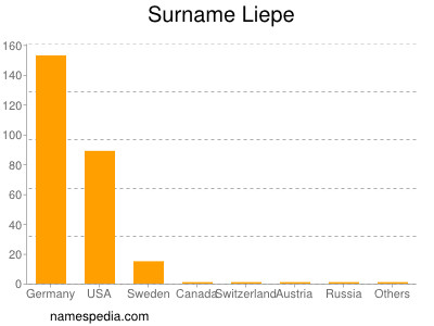 Surname Liepe