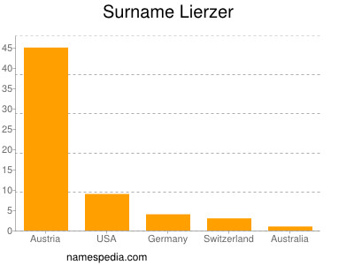Surname Lierzer