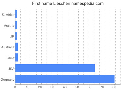 Given name Lieschen