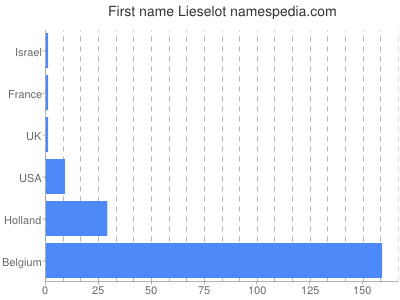 Given name Lieselot