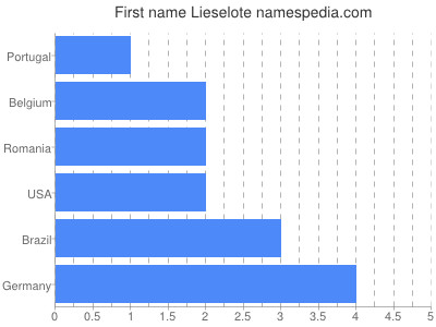 Given name Lieselote