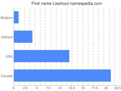 Given name Lieshout