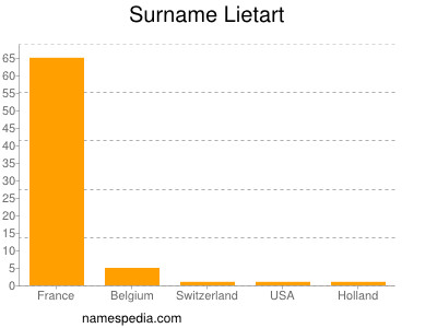 Surname Lietart