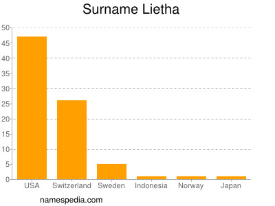 Surname Lietha