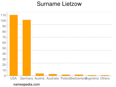 Surname Lietzow